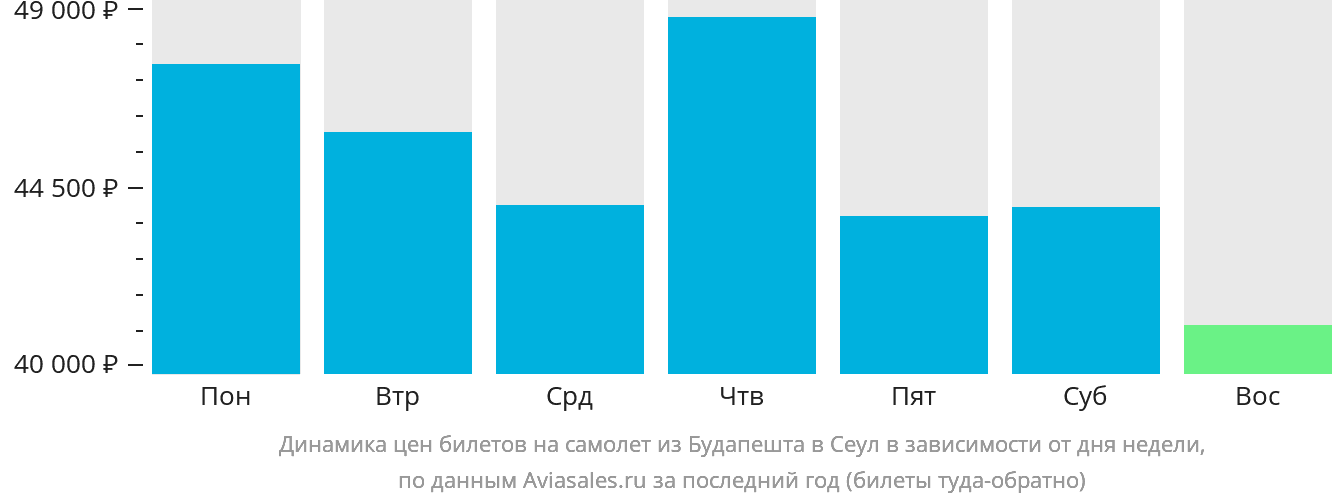 Динамика цен билетов на самолёт из Будапешта в Сеул в зависимости от дня недели