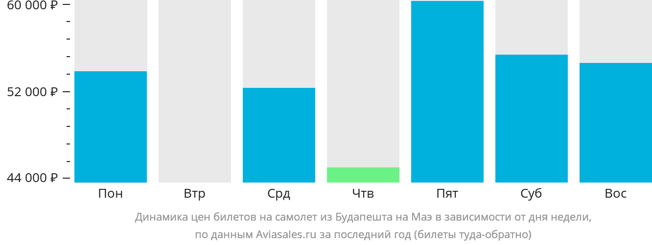 Динамика цен билетов на самолёт из Будапешта на Маэ в зависимости от дня недели