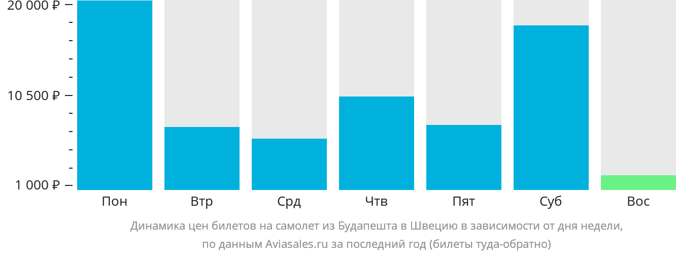 Динамика цен билетов на самолёт из Будапешта в Швецию в зависимости от дня недели
