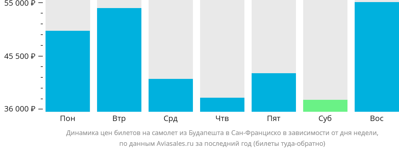 Динамика цен билетов на самолёт из Будапешта в Сан-Франциско в зависимости от дня недели
