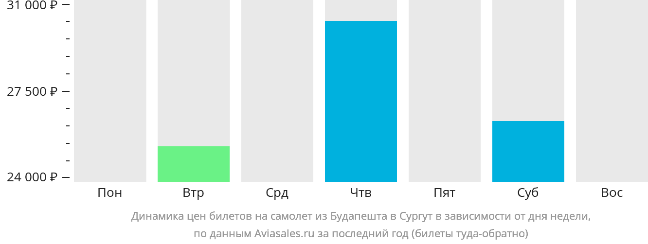 Динамика цен билетов на самолёт из Будапешта в Сургут в зависимости от дня недели