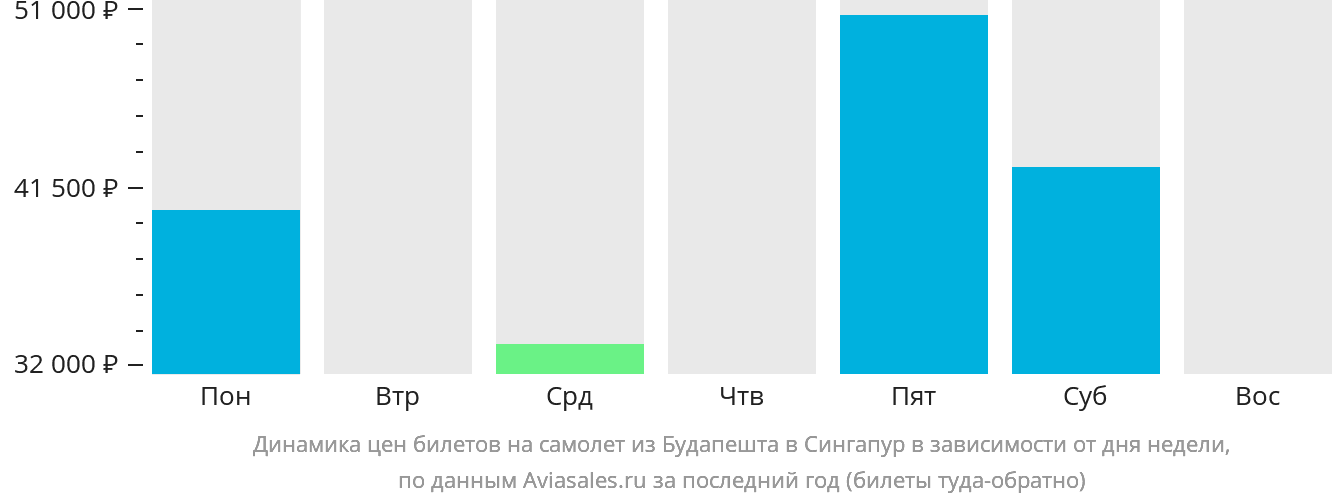 Динамика цен билетов на самолёт из Будапешта в Сингапур в зависимости от дня недели