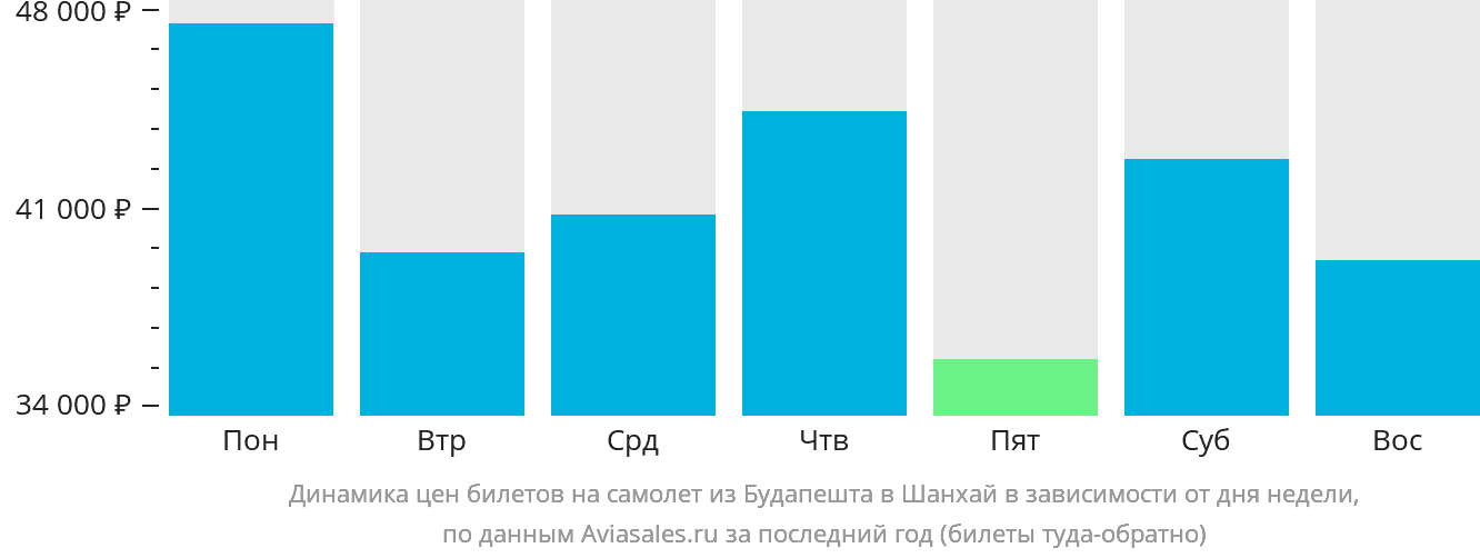 Динамика цен билетов на самолёт из Будапешта в Шанхай в зависимости от дня недели