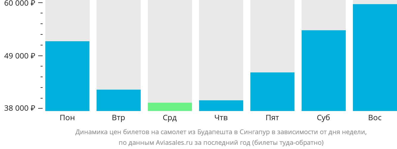 Динамика цен билетов на самолёт из Будапешта в Сингапур в зависимости от дня недели