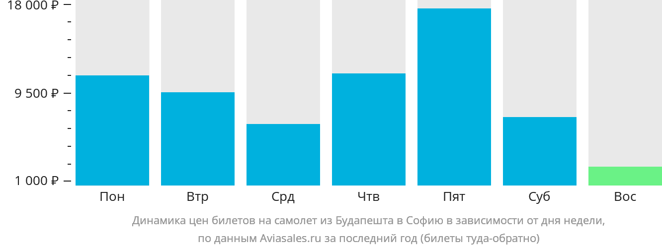 Динамика цен билетов на самолёт из Будапешта в Софию в зависимости от дня недели