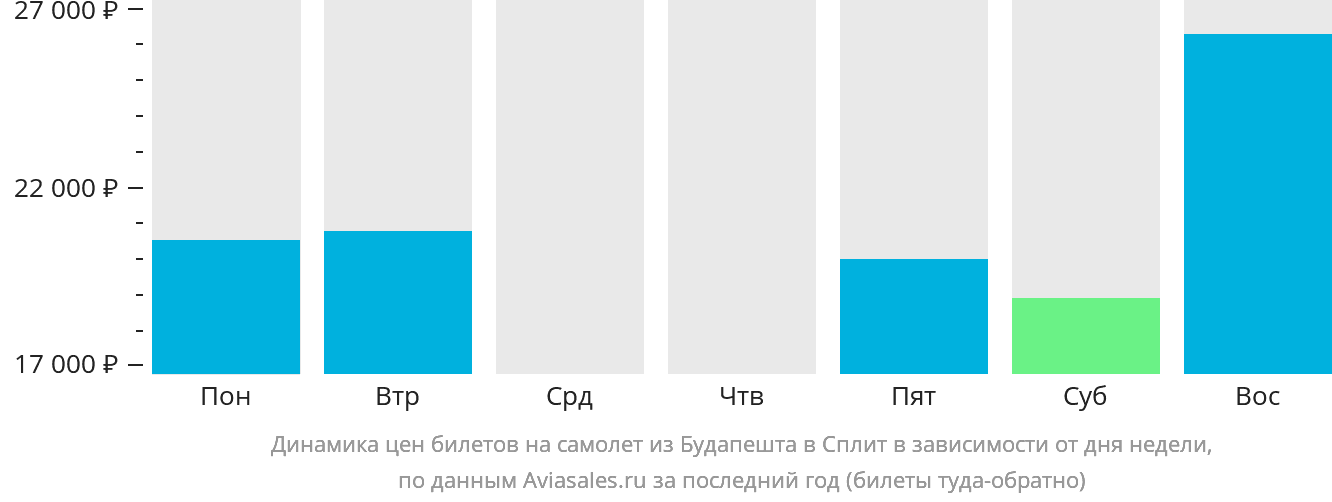 Динамика цен билетов на самолёт из Будапешта в Сплит в зависимости от дня недели
