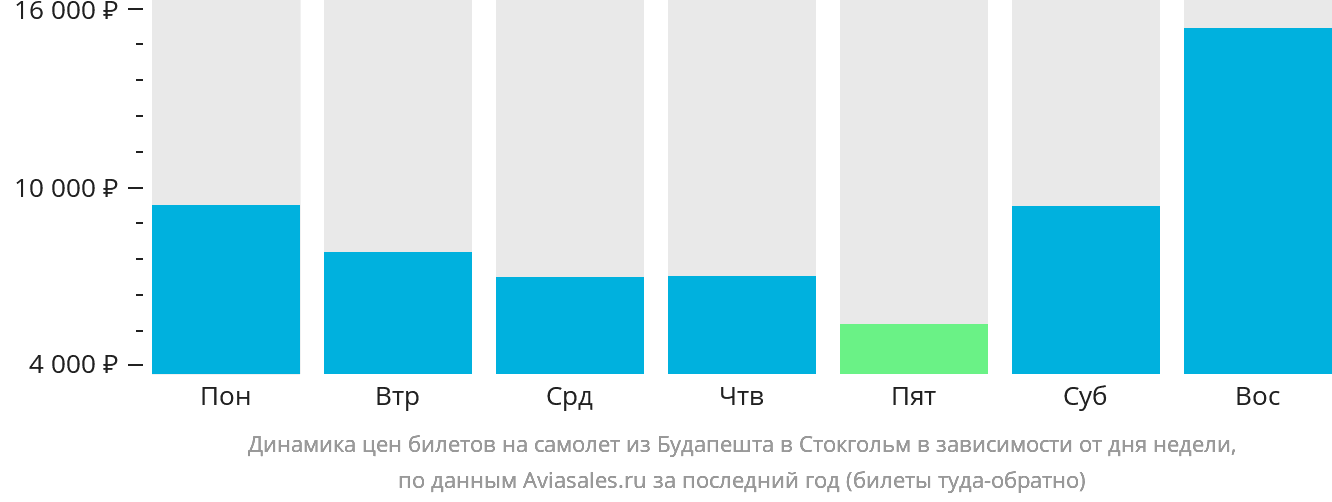 Динамика цен билетов на самолёт из Будапешта в Стокгольм в зависимости от дня недели