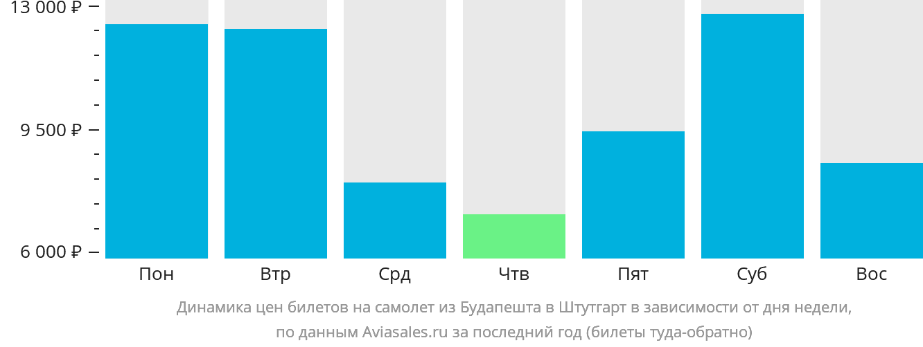 Динамика цен билетов на самолёт из Будапешта в Штутгарт в зависимости от дня недели