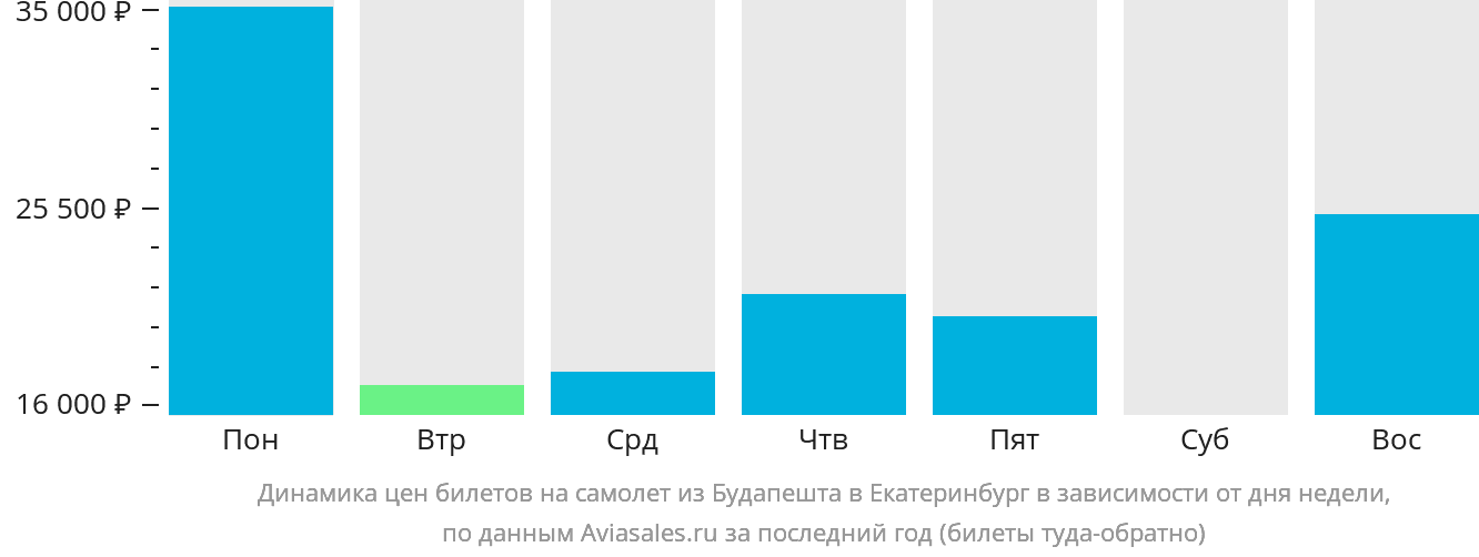 Динамика цен билетов на самолёт из Будапешта в Екатеринбург в зависимости от дня недели