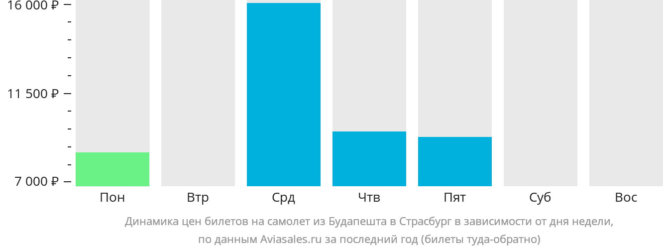 Динамика цен билетов на самолёт из Будапешта в Страсбург в зависимости от дня недели
