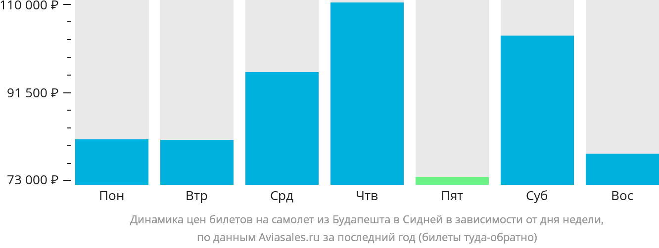 Динамика цен билетов на самолёт из Будапешта в Сидней в зависимости от дня недели