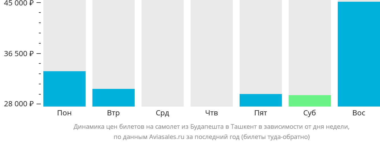 Динамика цен билетов на самолёт из Будапешта в Ташкент в зависимости от дня недели