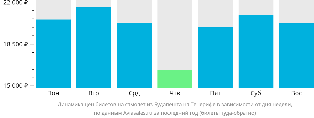 Динамика цен билетов на самолёт из Будапешта на Тенерифе в зависимости от дня недели