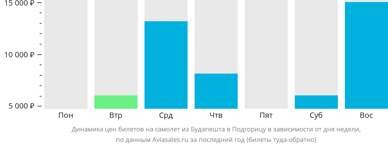 Динамика цен билетов на самолёт из Будапешта в Подгорицу в зависимости от дня недели