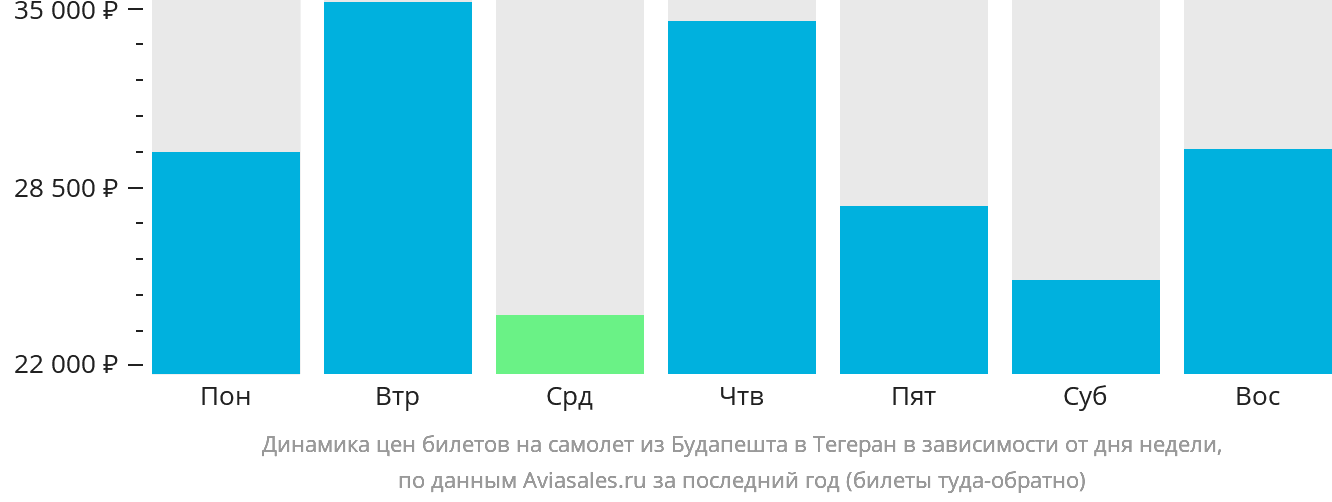 Динамика цен билетов на самолёт из Будапешта в Тегеран в зависимости от дня недели