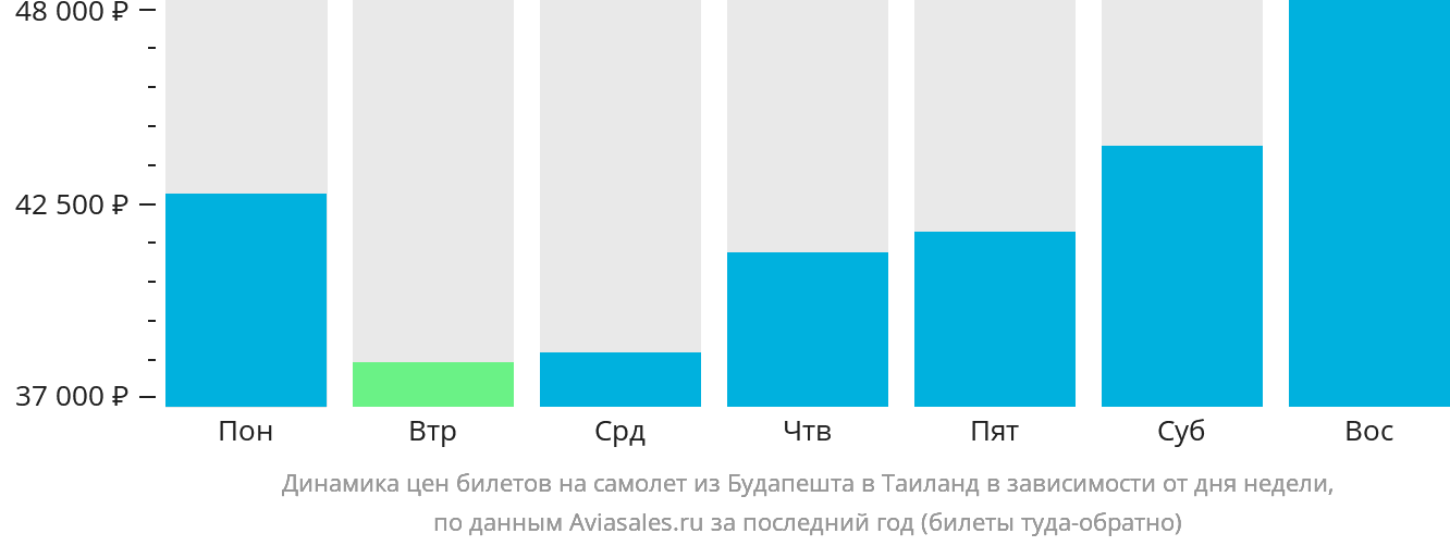 Динамика цен билетов на самолёт из Будапешта в Таиланд в зависимости от дня недели