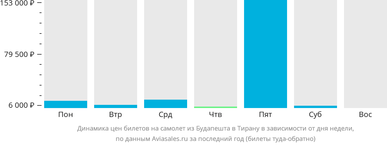 Динамика цен билетов на самолёт из Будапешта в Тирану в зависимости от дня недели