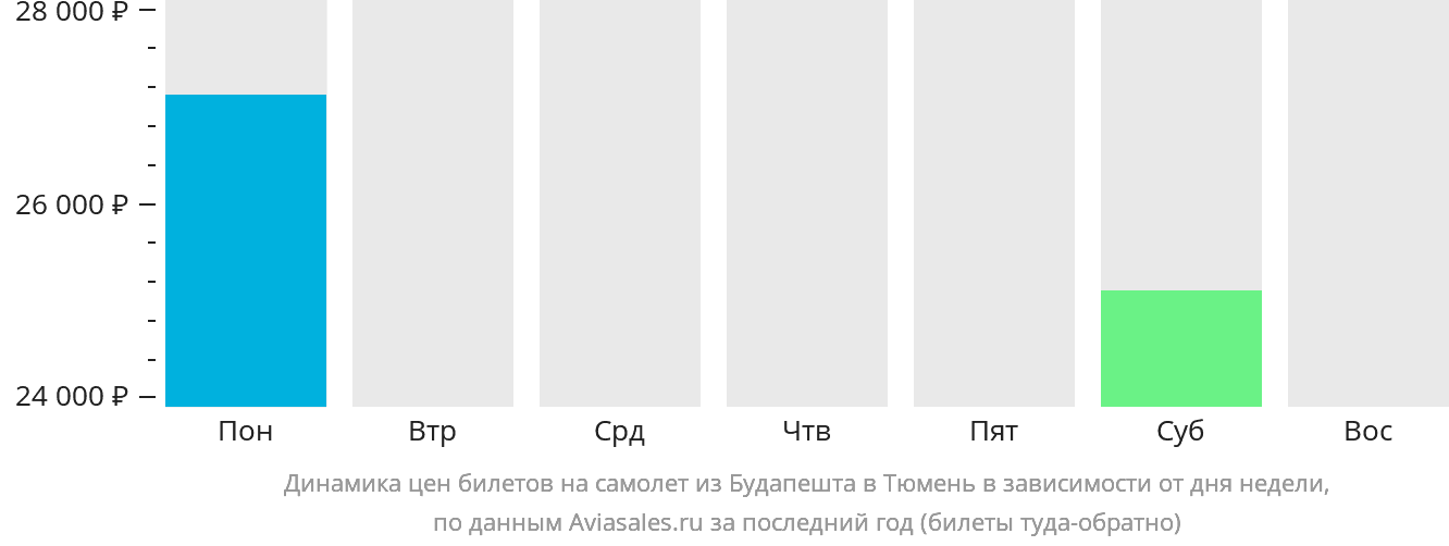 Динамика цен билетов на самолёт из Будапешта в Тюмень в зависимости от дня недели