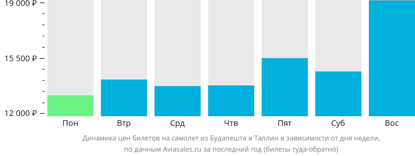 Динамика цен билетов на самолёт из Будапешта в Таллин в зависимости от дня недели
