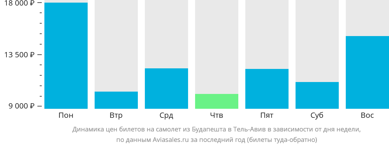 Динамика цен билетов на самолёт из Будапешта в Тель-Авив в зависимости от дня недели