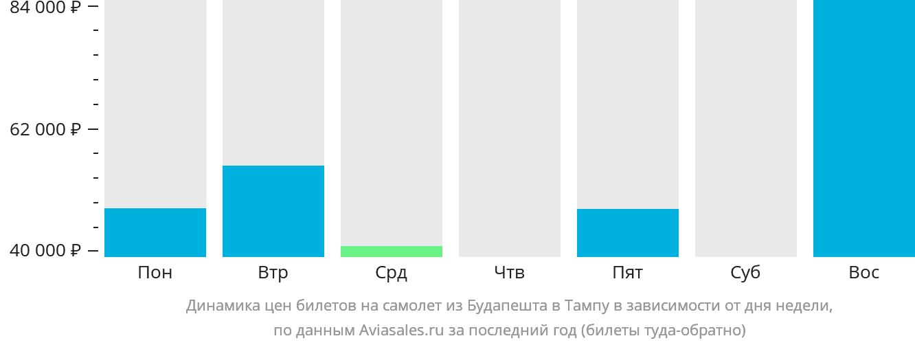 Динамика цен билетов на самолёт из Будапешта в Тампу в зависимости от дня недели