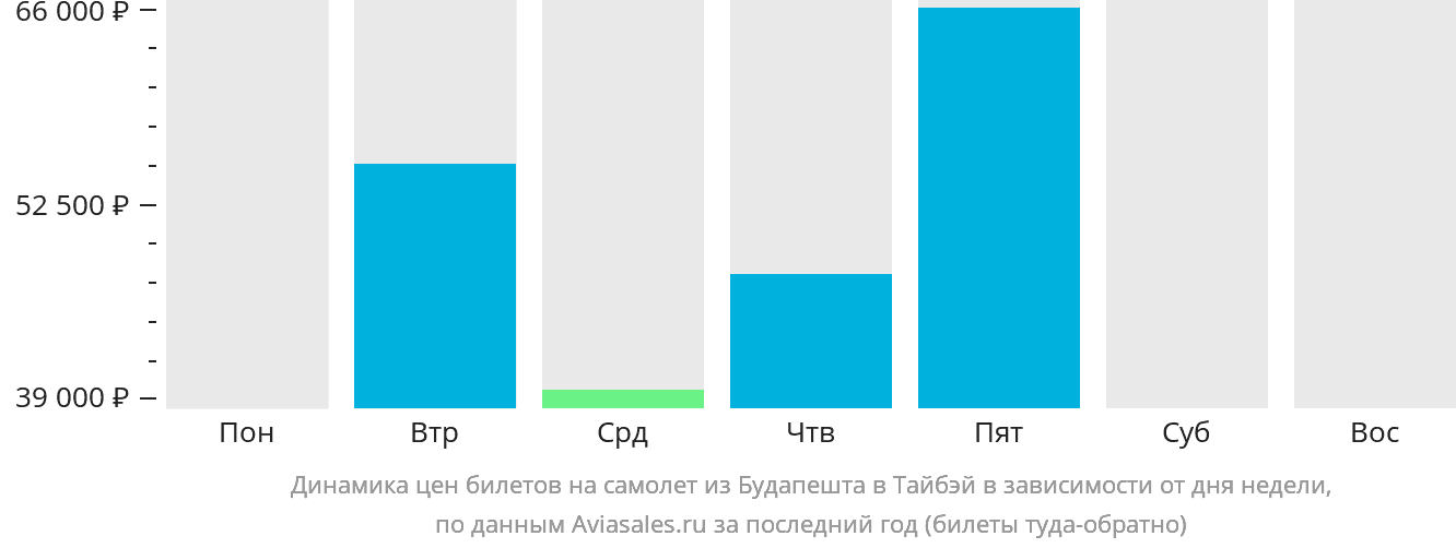 Динамика цен билетов на самолёт из Будапешта в Тайбэй в зависимости от дня недели