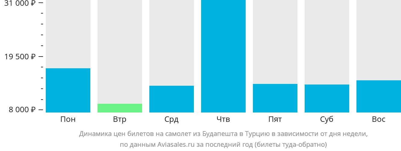 Динамика цен билетов на самолёт из Будапешта в Турцию в зависимости от дня недели