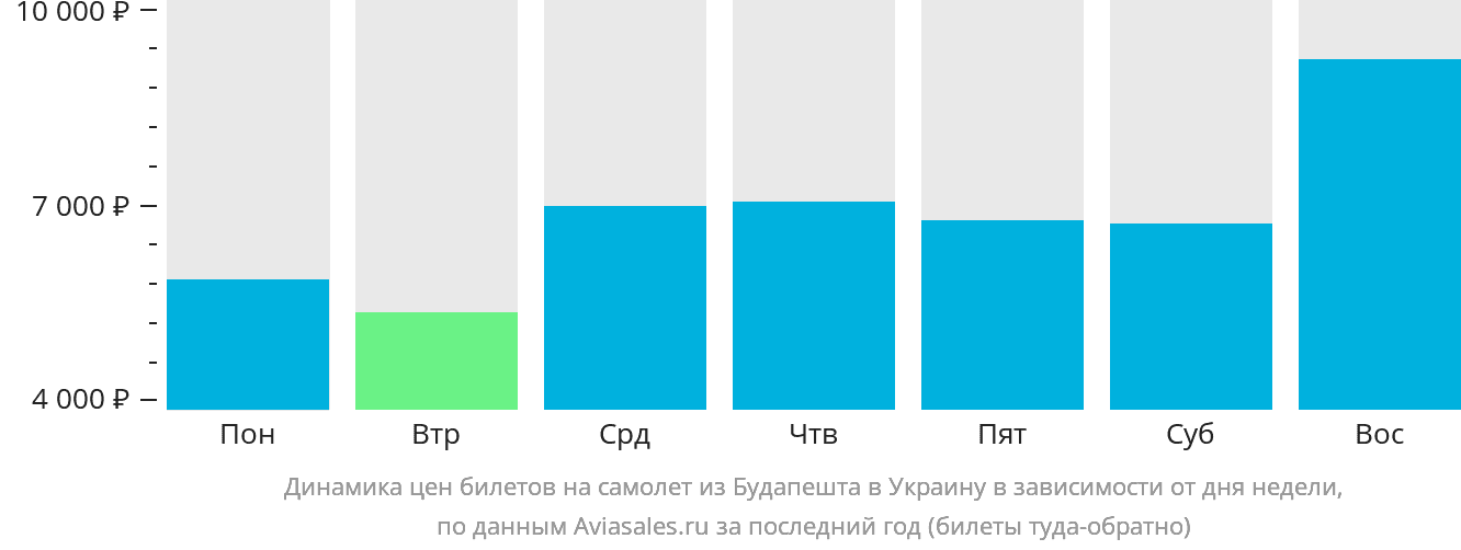 Динамика цен билетов на самолёт из Будапешта в Украину в зависимости от дня недели
