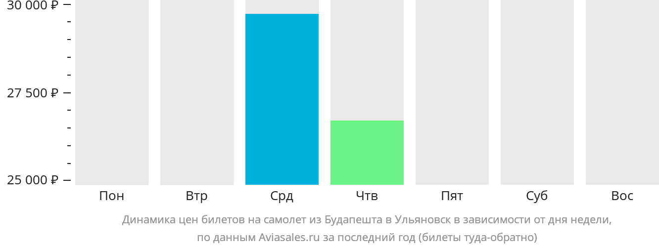 Динамика цен билетов на самолёт из Будапешта в Ульяновск в зависимости от дня недели