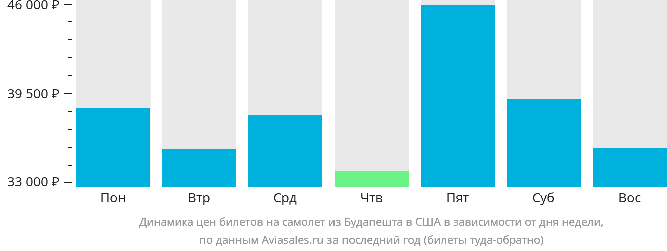 Динамика цен билетов на самолёт из Будапешта в США в зависимости от дня недели