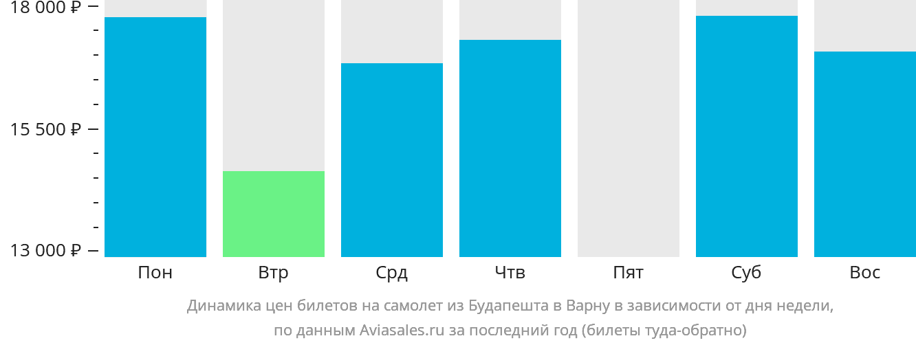 Динамика цен билетов на самолёт из Будапешта в Варну в зависимости от дня недели