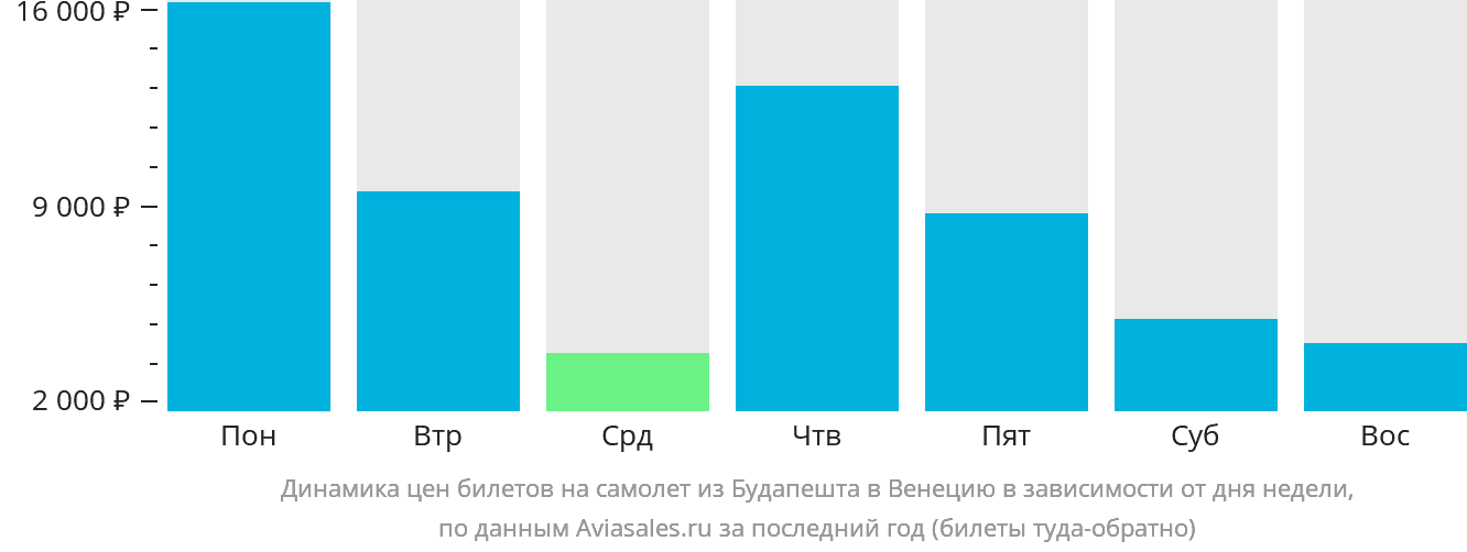 Динамика цен билетов на самолёт из Будапешта в Венецию в зависимости от дня недели