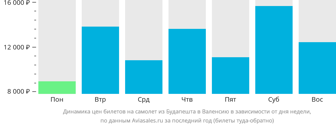 Динамика цен билетов на самолёт из Будапешта в Валенсию в зависимости от дня недели