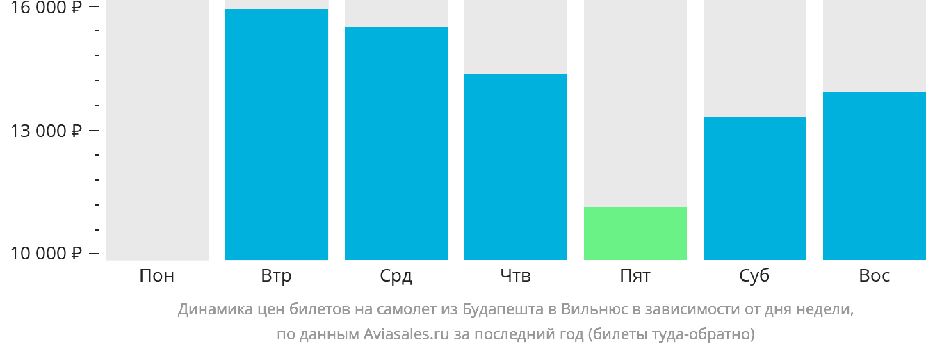 Динамика цен билетов на самолёт из Будапешта в Вильнюс в зависимости от дня недели