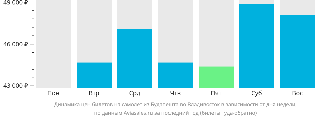 Динамика цен билетов на самолёт из Будапешта во Владивосток в зависимости от дня недели