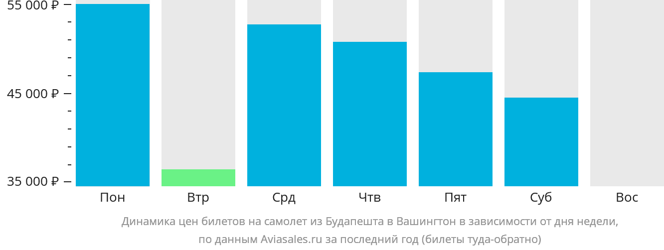 Динамика цен билетов на самолёт из Будапешта в Вашингтон в зависимости от дня недели