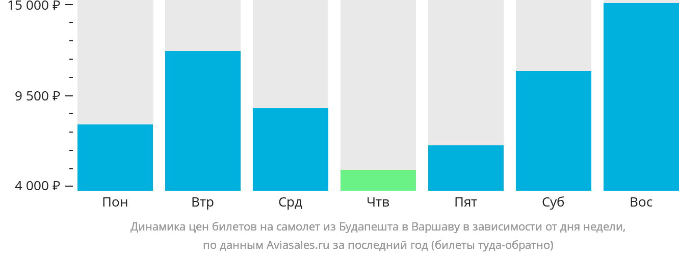 Динамика цен билетов на самолёт из Будапешта в Варшаву в зависимости от дня недели
