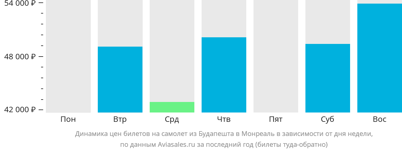 Динамика цен билетов на самолёт из Будапешта в Монреаль в зависимости от дня недели