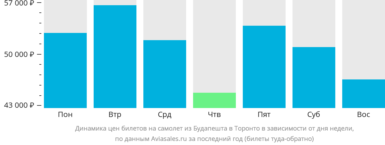 Динамика цен билетов на самолёт из Будапешта в Торонто в зависимости от дня недели
