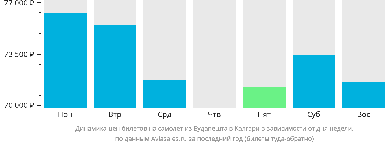 Динамика цен билетов на самолёт из Будапешта в Калгари в зависимости от дня недели