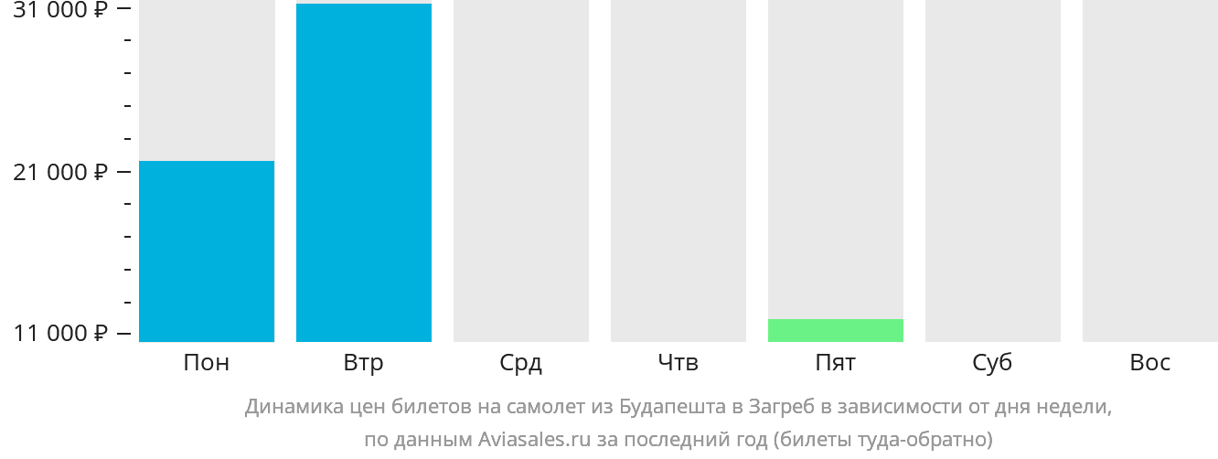 Динамика цен билетов на самолёт из Будапешта в Загреб в зависимости от дня недели