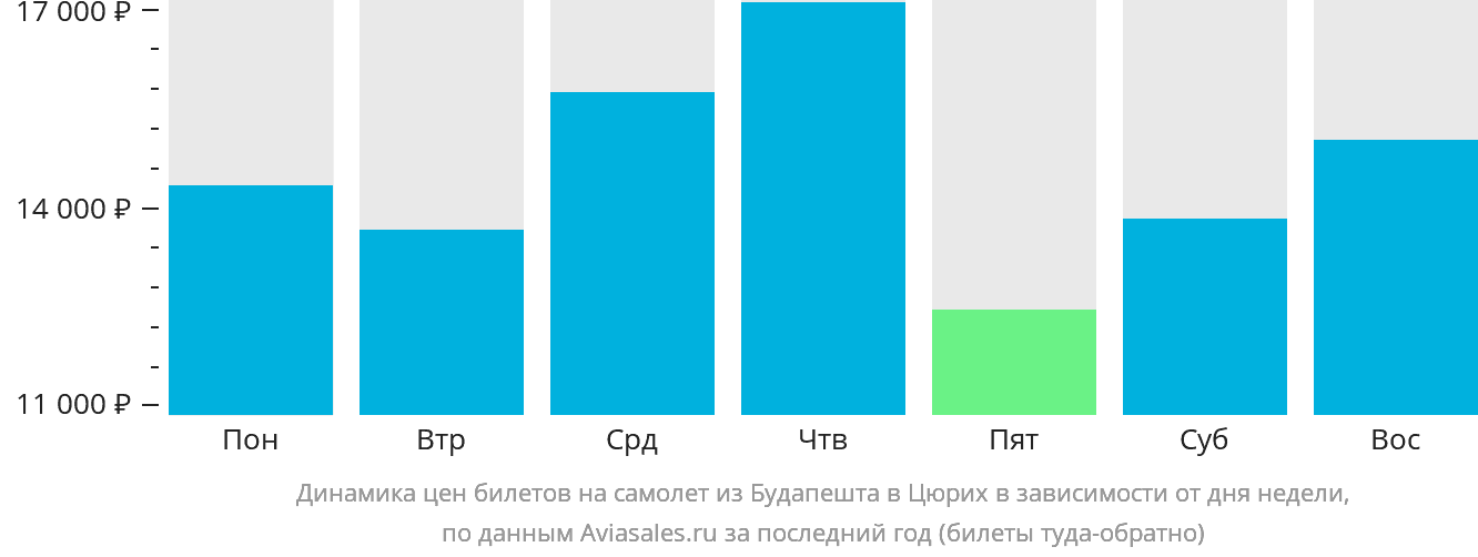 Динамика цен билетов на самолёт из Будапешта в Цюрих в зависимости от дня недели