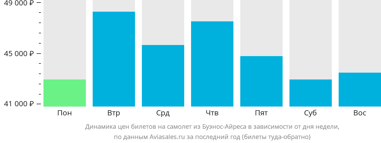 Динамика цен билетов на самолёт из Буэнос-Айреса в зависимости от дня недели