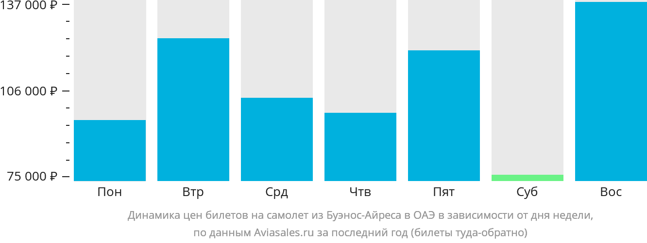 Динамика цен билетов на самолёт из Буэнос-Айреса в ОАЭ в зависимости от дня недели