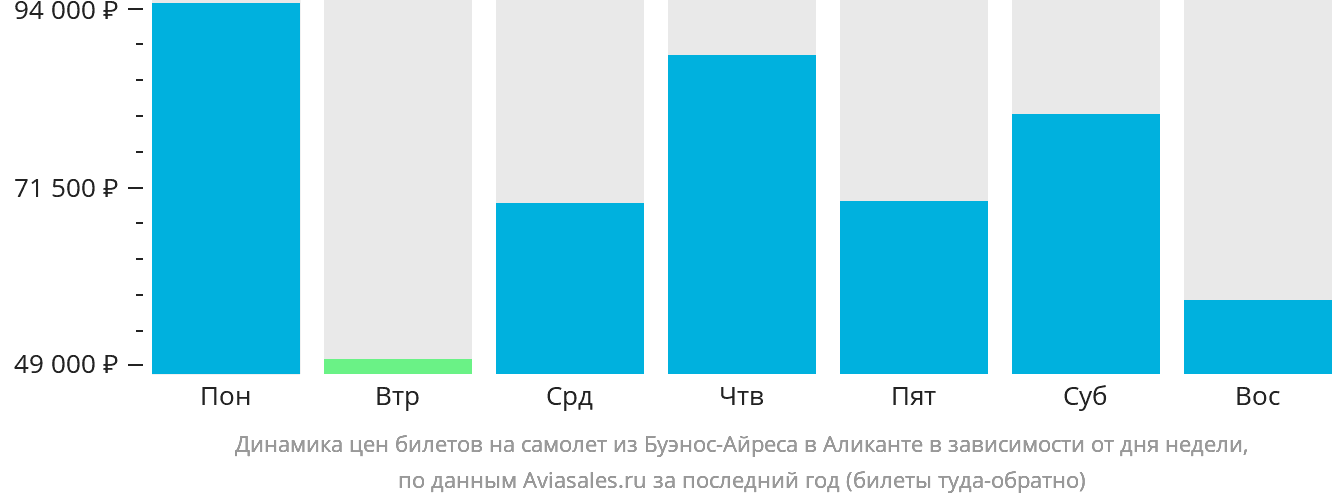 Динамика цен билетов на самолёт из Буэнос-Айреса в Аликанте в зависимости от дня недели