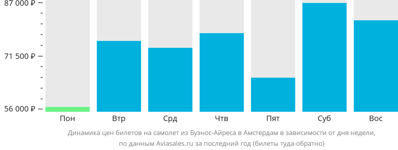 Динамика цен билетов на самолёт из Буэнос-Айреса в Амстердам в зависимости от дня недели