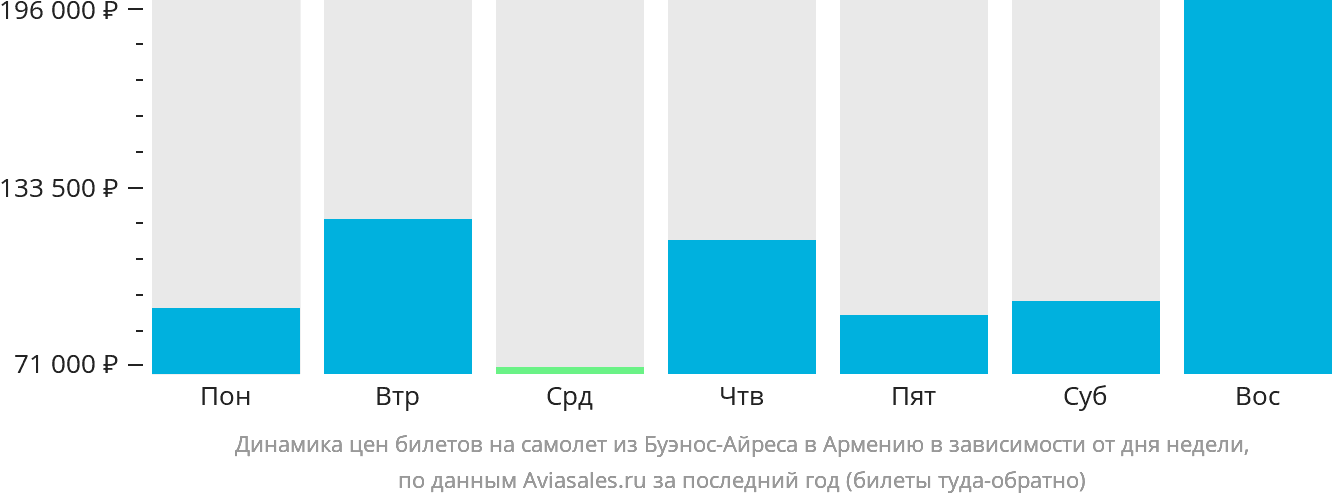 Динамика цен билетов на самолёт из Буэнос-Айреса в Армению в зависимости от дня недели