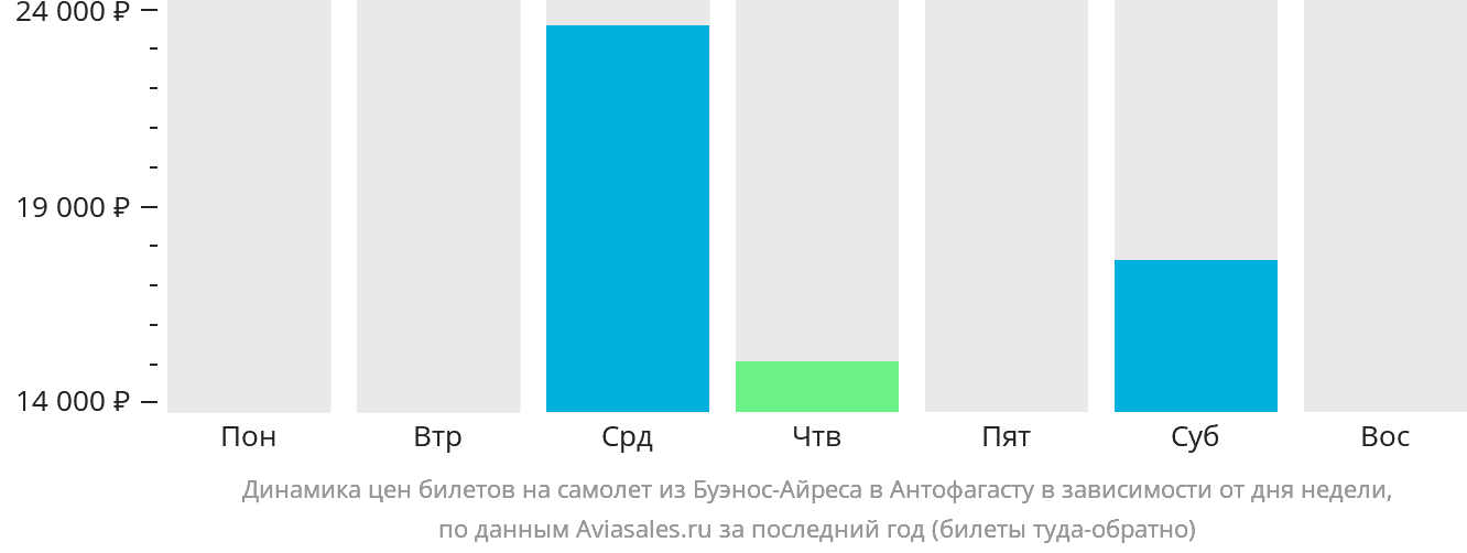 Динамика цен билетов на самолёт из Буэнос-Айреса в Антофагасту в зависимости от дня недели