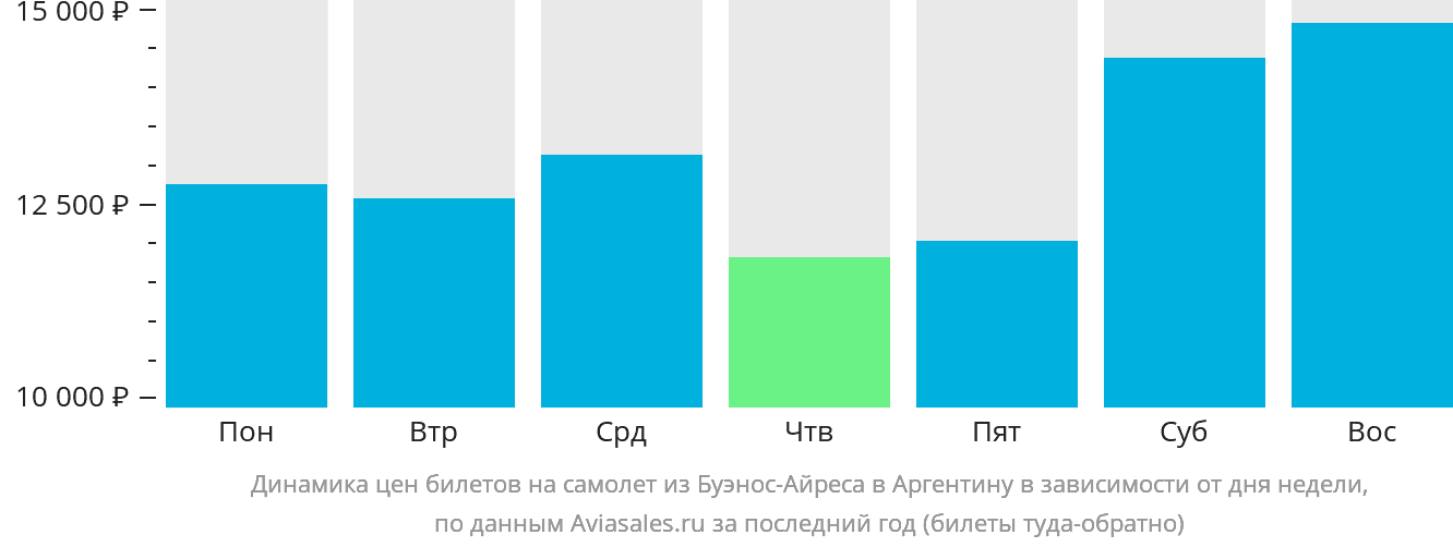 Динамика цен билетов на самолёт из Буэнос-Айреса в Аргентину в зависимости от дня недели