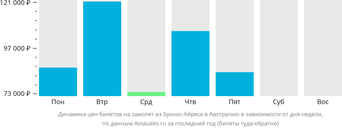 Динамика цен билетов на самолёт из Буэнос-Айреса в Австралию в зависимости от дня недели
